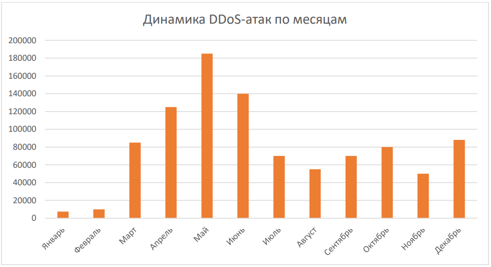 俄羅斯最大的 ISP 稱 2022 年打破了所有 DDoS 攻擊記錄