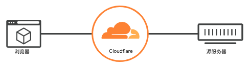 使用Cloudflare 如何显示真实访客的ip地址