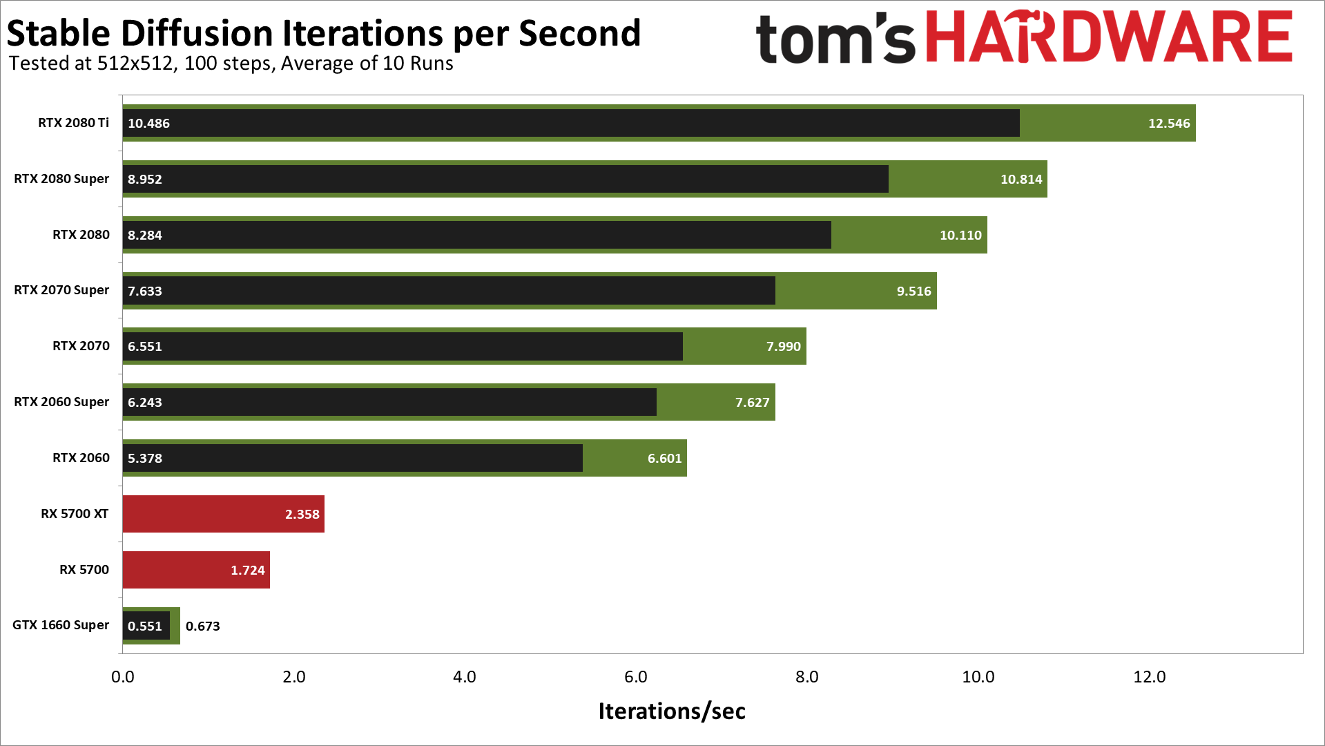 Stable Diffusion的基准测试-哪种GPU运行AI模型的速度最快（更新）