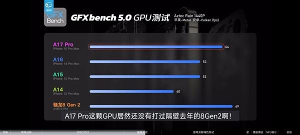 高通骁龙8 Gen3最新性能曝光！GPU秒苹果A17，比上代提升近50%