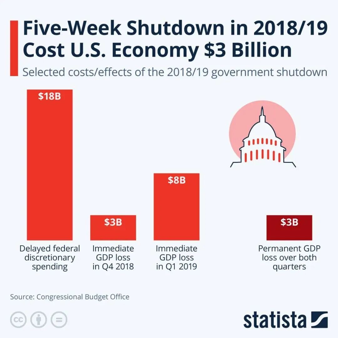 图片[2]-Does the end of the shutdown mean a market upturn? Let’s look at the historical price movements of US stocks, gold, and Bitcoin after each US government reopening.-OzABC