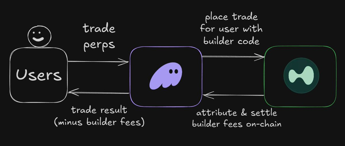 ERC-8021 Proposal Interpretation: Is Ethereum going to replicate the Hyperliquid developer wealth creation myth?-OzABC