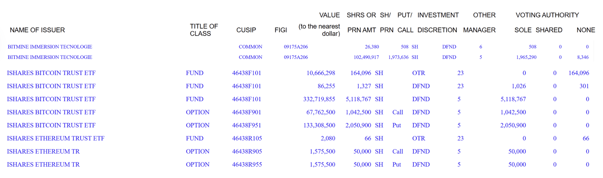 图片[2]-JPMorgan Chase significantly increased its holdings of IBIT in the third quarter, indirectly holding ETH through BMNR.-OzABC