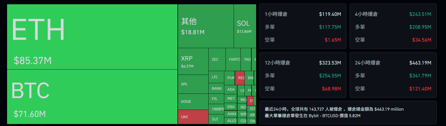 图片[3]-Scare! Bitcoin plunges below $100,000, Ethereum falls below $3,300, and nearly $240 million in liquidations occurred across the network in the past four hours.-OzABC