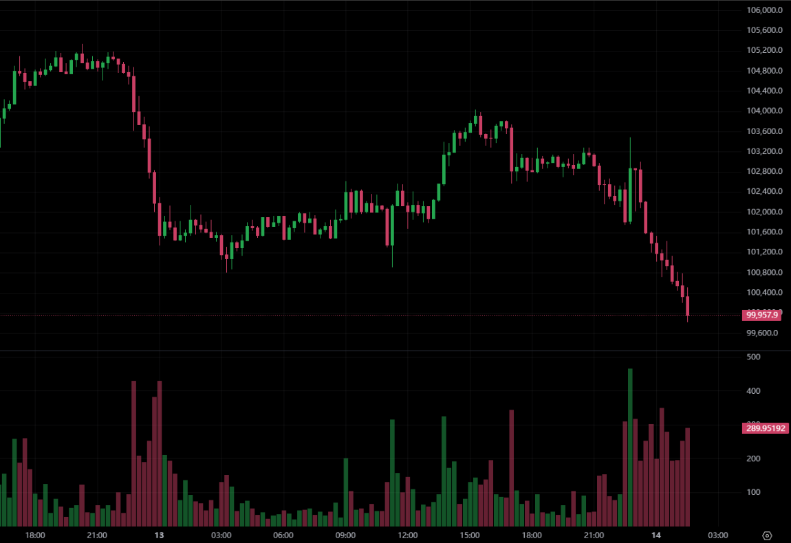 图片[2]-Scare! Bitcoin plunges below $100,000, Ethereum falls below $3,300, and nearly $240 million in liquidations occurred across the network in the past four hours.-OzABC