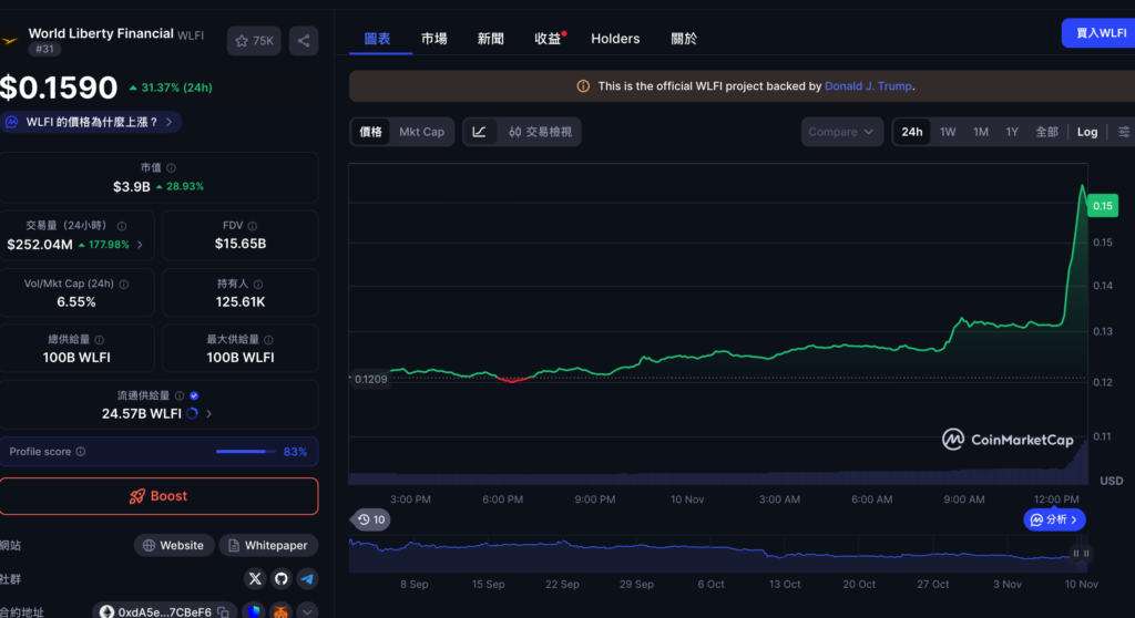 The US government shutdown is about to end! The bipartisan Senate passed a “temporary spending bill,” and Trump’s cryptocurrency WLFI surged 30%.-OzABC