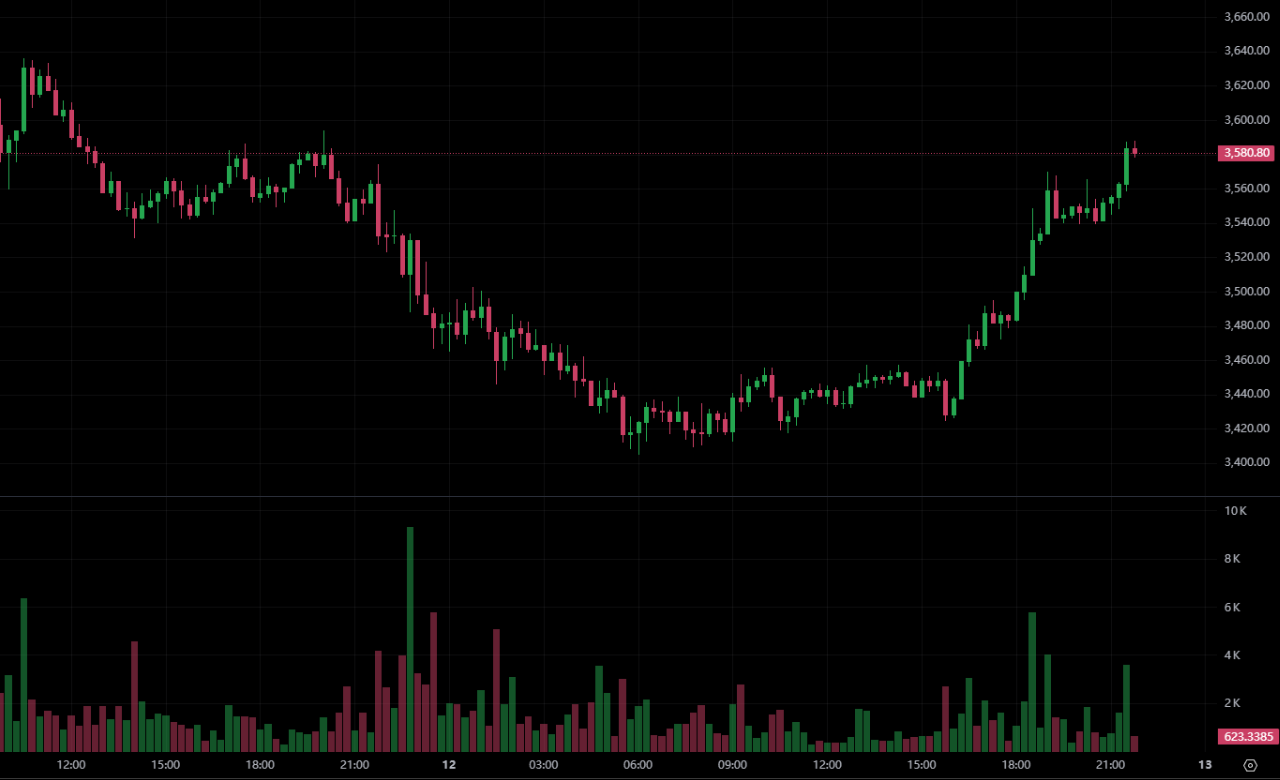 US Treasury Secretary Bessant: Major tariff announcements expected in the coming days! Bitcoin rebounds, breaking $105,000; Ethereum surges towards $3,600.-OzABC