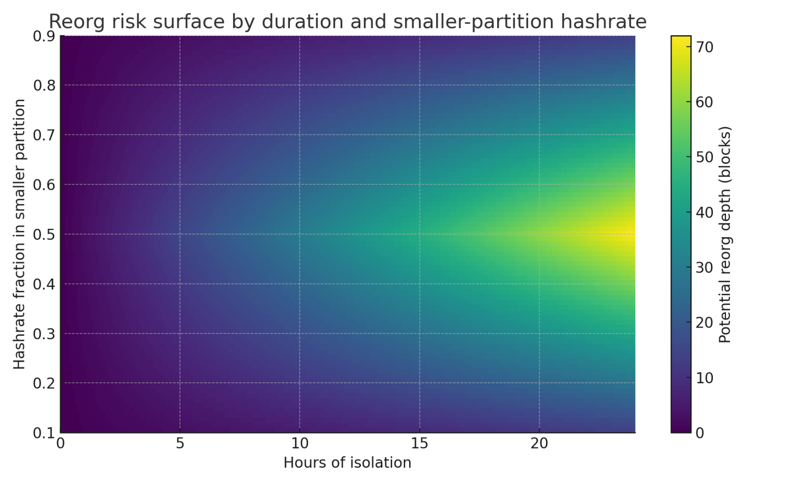Reorganization risk is the product of "time" and "minority partition hash rate".