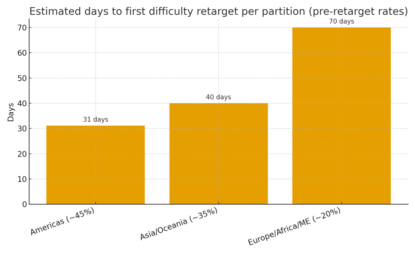 Without transoceanic connectivity, it would take the respective regions 31 days, 40 days, and 70 days to reach their first challenging re-target.