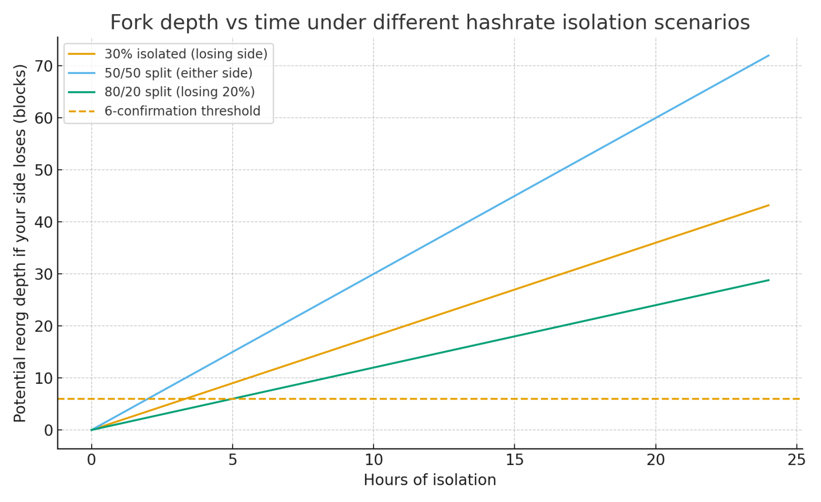The potential reorganization depth of failed partitions increases linearly with isolation time.