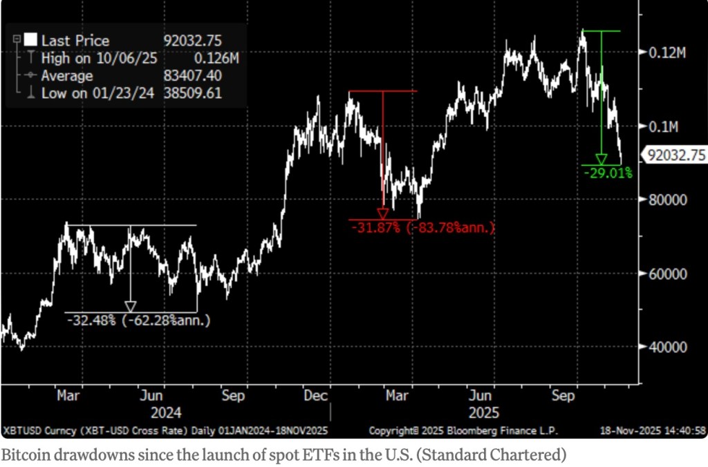 Will there be a rebound by the end of the year? Standard Chartered analyst: The Bitcoin sell-off is about to end.-OzABC